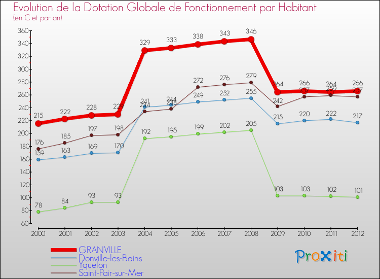 Evolution et montant de la dotation globale de fonctionnement par Habitant pour GRANVILLE et les communes proches Comparaison des dotations globales de fonctionnement par habitant pour GRANVILLE et les communes voisines