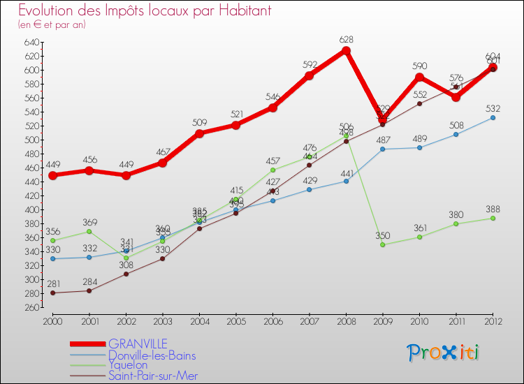 Evolution et montant des impôts locaux par Habitant pour GRANVILLE et les communes proches Comparaison des impôts locaux par habitant pour GRANVILLE et les communes voisines