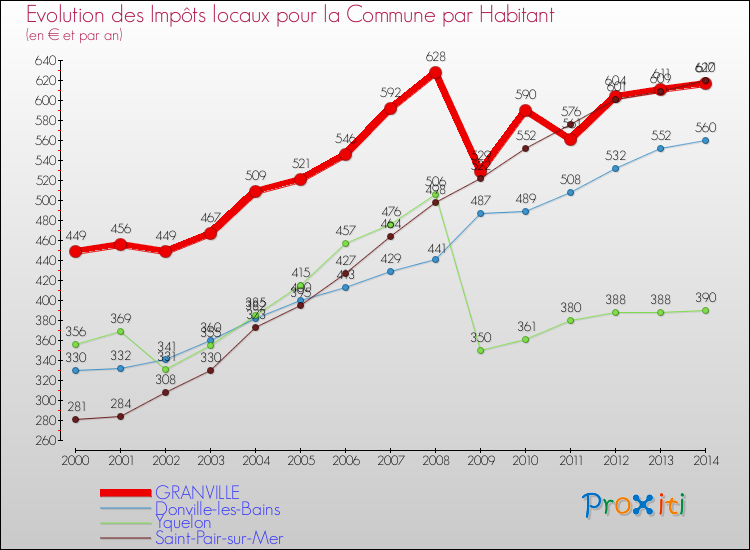 Evolution et montant des impôts locaux par Habitant pour GRANVILLE et les communes proches de 2000 à 2014 Comparaison des impôts locaux par habitant pour GRANVILLE et les communes voisines de 2000 à 2014