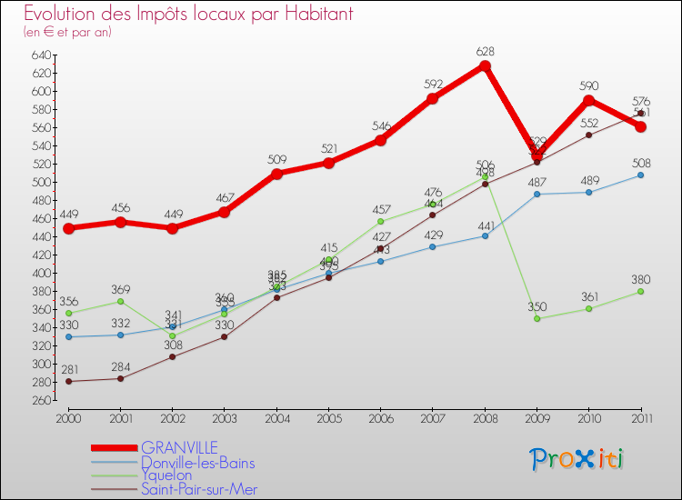 Evolution et montant des impôts locaux par Habitant pour GRANVILLE et les communes proches Comparaison des impôts locaux par habitant pour GRANVILLE et les communes voisines