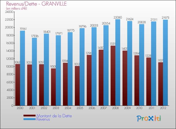 Evolution comparée de la dette et des revenus pour la commune de GRANVILLE de 2000 à 2012 Comparaison de la dette et des revenus pour GRANVILLE de 2000 à 2012