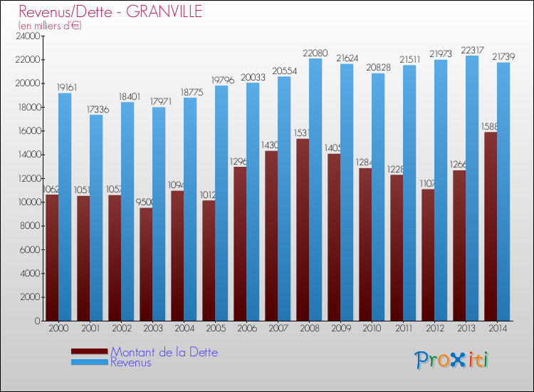 Evolution comparée de la dette et des revenus pour la commune de GRANVILLE de 2000 à 2014 Comparaison de la dette et des revenus pour GRANVILLE de 2000 à 2014