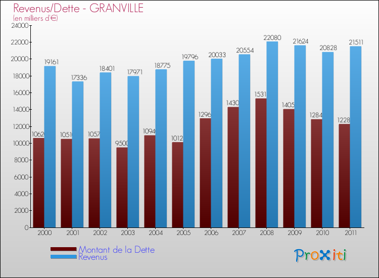 Evolution comparée de la dette et des revenus pour la commune de GRANVILLE de 2000 à 2011 Comparaison de la dette et des revenus pour GRANVILLE de 2000 à 2011