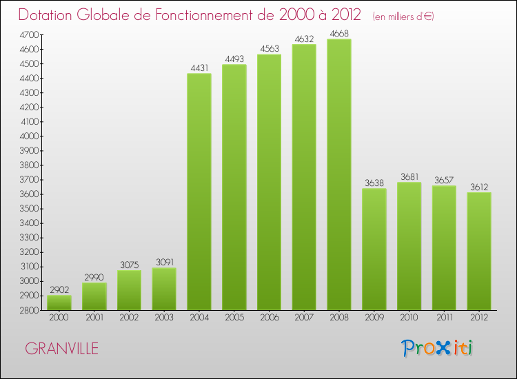 Evolution du montant de la Dotation Globale de Fonctionnement pour la commune de GRANVILLE de 2000 à 2012 Evolution du montant de la Dotation Globale de Fonctionnement pour GRANVILLE de 2000 à 2012