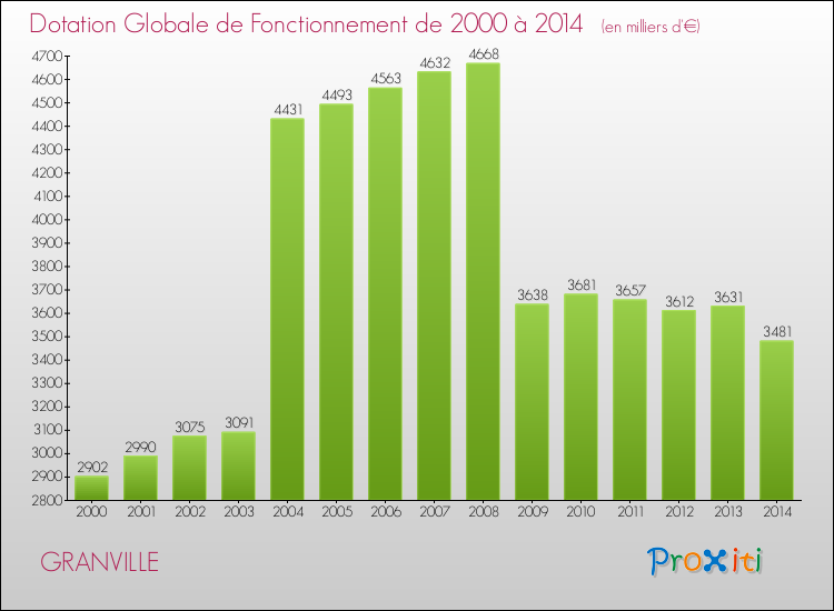 Evolution du montant de la Dotation Globale de Fonctionnement pour la commune de GRANVILLE de 2000 à 2014 Evolution du montant de la Dotation Globale de Fonctionnement pour GRANVILLE de 2000 à 2014