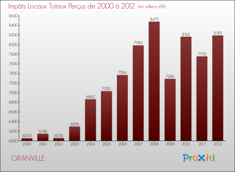 Evolution des Impôts Locaux pour la commune de GRANVILLE de 2000 à 2012 Evolution des Impôts Locaux pour GRANVILLE de 2000 à 2012