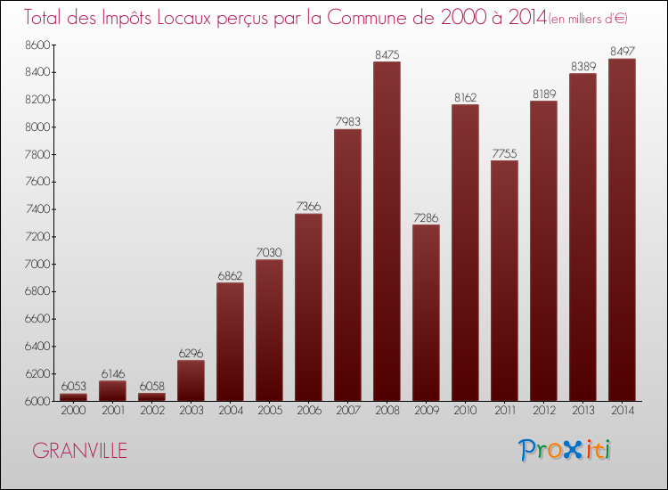 Evolution des Impôts Locaux pour la commune de GRANVILLE de 2000 à 2014 Evolution des Impôts Locaux pour GRANVILLE de 2000 à 2014