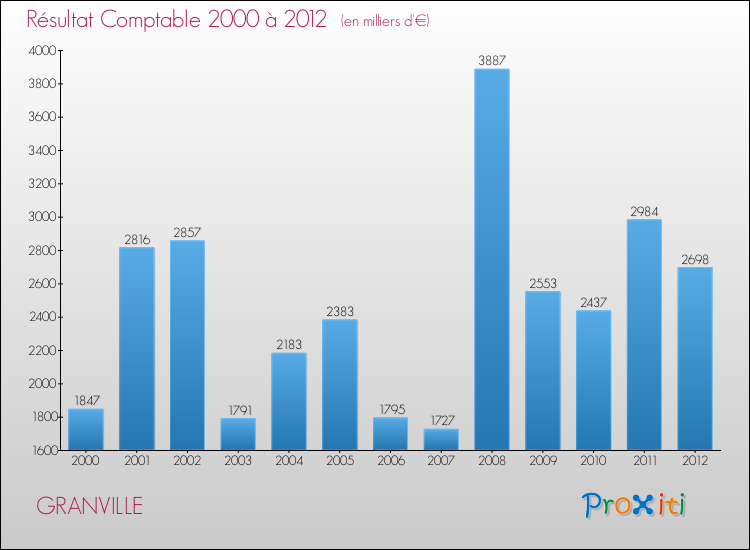 Evolution du résultat comptable pour la commune de GRANVILLE de 2000 à 2012 Evolution du résultat comptable pour GRANVILLE de 2000 à 2012