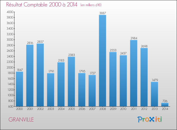 Evolution du résultat comptable pour la commune de GRANVILLE de 2000 à 2014 Evolution du résultat comptable pour GRANVILLE de 2000 à 2014