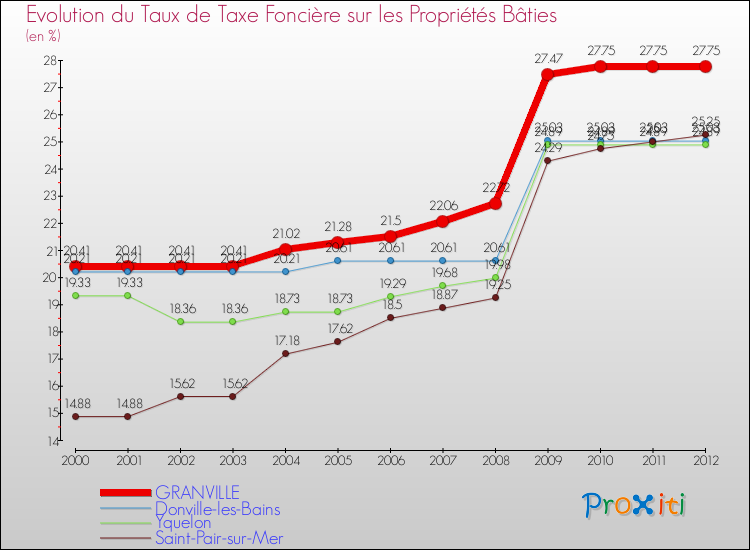 Evolution du taux de la taxe foncière sur le bati pour GRANVILLE et les communes proches de 2000 à 2012 Comparaison des taux de taxe foncière sur le bati pour GRANVILLE et les communes voisines de 2000 à 2012