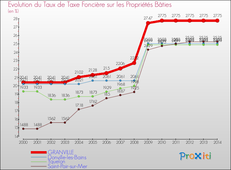 Evolution du taux de la taxe foncière sur le bati pour GRANVILLE et les communes proches de 2000 à 2014 Comparaison des taux de taxe foncière sur le bati pour GRANVILLE et les communes voisines de 2000 à 2014