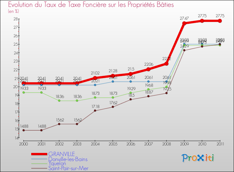 Evolution du taux de la taxe foncière sur le bati pour GRANVILLE et les communes proches Comparaison des taux de taxe foncière sur le bati pour GRANVILLE et les communes voisines