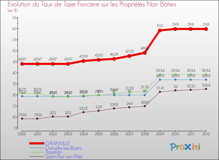 Evolution du taux de la taxe foncière sur les immeubles et terrains non batis pour GRANVILLE et les communes proches de 2000 à 2012 Comparaison des taux de la taxe foncière sur les immeubles et terrains non batis pour GRANVILLE et les communes voisines de 2000 à 2012