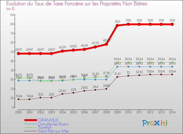 Evolution du taux de la taxe foncière sur les immeubles et terrains non batis pour GRANVILLE et les communes proches de 2000 à 2014 Comparaison des taux de la taxe foncière sur les immeubles et terrains non batis pour GRANVILLE et les communes voisines de 2000 à 2014