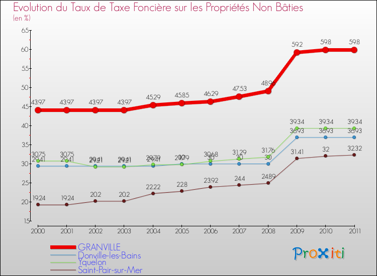 Evolution du taux de la taxe foncière sur les immeubles et terrains non batis pour GRANVILLE et les communes proches Comparaison des taux de la taxe foncière sur les immeubles et terrains non batis pour GRANVILLE et les communes voisines