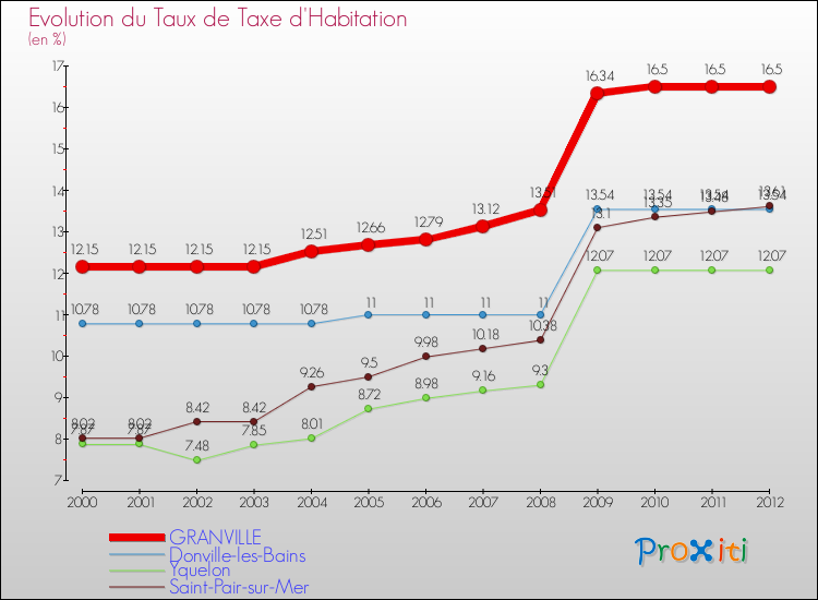 Evolution du taux de la taxe d'habitation pour GRANVILLE et les communes proches Comparaison des taux de la taxe d'habitation pour GRANVILLE et les communes voisines