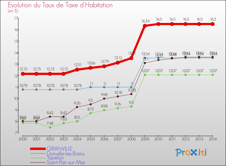 Evolution du taux de la taxe d'habitation pour GRANVILLE et les communes proches de 2000 à 2014 Comparaison des taux de la taxe d'habitation pour GRANVILLE et les communes voisines de 2000 à 2014