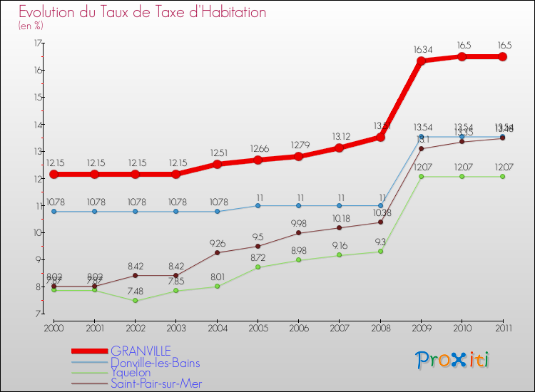 Evolution du taux de la taxe d'habitation pour GRANVILLE et les communes proches Comparaison des taux de la taxe d'habitation pour GRANVILLE et les communes voisines