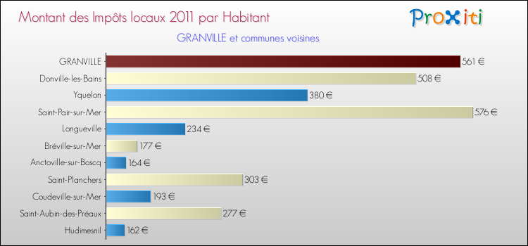 Montant des impôts locaux par Habitant pour GRANVILLE et les communes proches Comparaison des impôts locaux par habitant pour GRANVILLE et les communes voisines