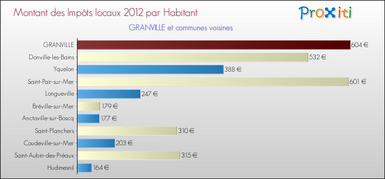 Montant des impôts locaux par Habitant pour GRANVILLE et les communes proches Comparaison des impôts locaux par habitant pour GRANVILLE et les communes voisines