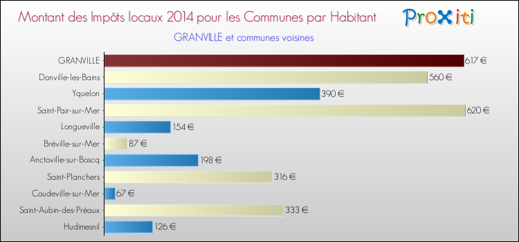 Montant des impôts locaux par Habitant pour GRANVILLE et les communes proches en 2014 Comparaison des impôts locaux par habitant pour GRANVILLE et les communes voisines en 2014