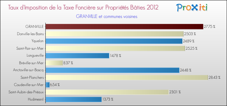 Taux d'imposition de la taxe foncière sur le bati 2012 pour GRANVILLE et les communes proches Comparaison des taux d'imposition de la taxe foncière sur le bati 2012 pour GRANVILLE et les communes voisines