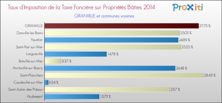 Taux d'imposition de la taxe foncière sur le bati 2014 pour GRANVILLE et les communes proches Comparaison des taux d'imposition de la taxe foncière sur le bati 2014 pour GRANVILLE et les communes voisines