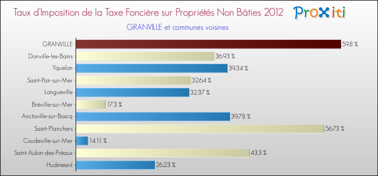 Taux d'imposition de la taxe foncière sur les immeubles et terrains non batis 2012 pour GRANVILLE et les communes proches Comparaison des taux d'imposition de la taxe foncière sur les immeubles et terrains non batis 2012 pour GRANVILLE et les communes voisines
