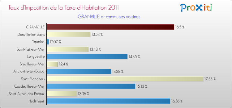 Taux d'imposition de la taxe d'habitation 2011 pour GRANVILLE et les communes proches Comparaison des taux d'imposition de la taxe d'habitation 2011 pour GRANVILLE et les communes voisines