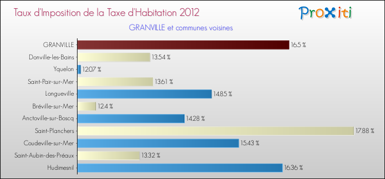 Taux d'imposition de la taxe d'habitation 2012 pour GRANVILLE et les communes proches Comparaison des taux d'imposition de la taxe d'habitation 2012 pour GRANVILLE et les communes voisines