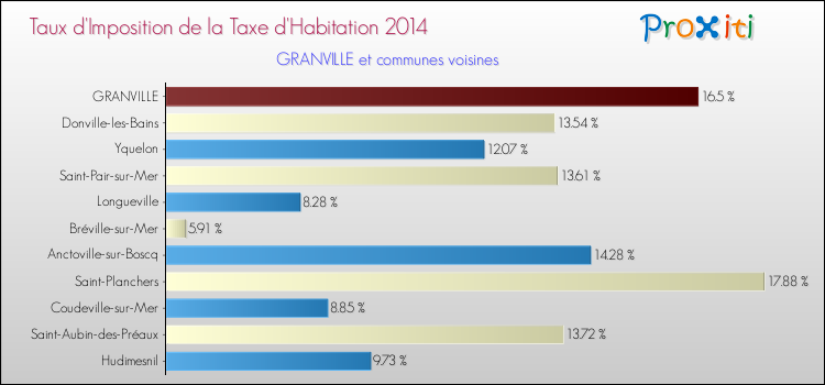 Taux d'imposition de la taxe d'habitation 2014 pour GRANVILLE et les communes proches Comparaison des taux d'imposition de la taxe d'habitation 2014 pour GRANVILLE et les communes voisines