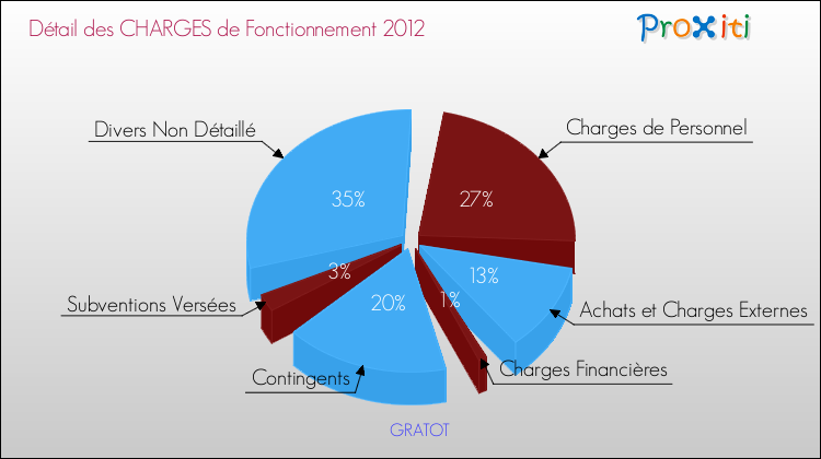 Décomposition des Charges de Fonctionnement 2012 de la commune de GRATOT Charges de Fonctionnement 2012 pour la commune de GRATOT
