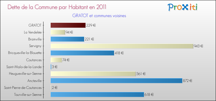 Dette par habitant de la commune en 2011 pour GRATOT et les communes proches Comparaison de la dette par habitant de la commune en 2011 pour GRATOT et les communes voisines
