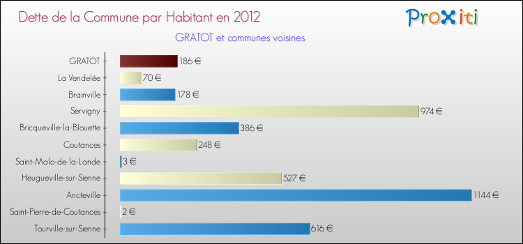 Dette par habitant de la commune en 2012 pour GRATOT et les communes proches Comparaison de la dette par habitant de la commune en 2012 pour GRATOT et les communes voisines