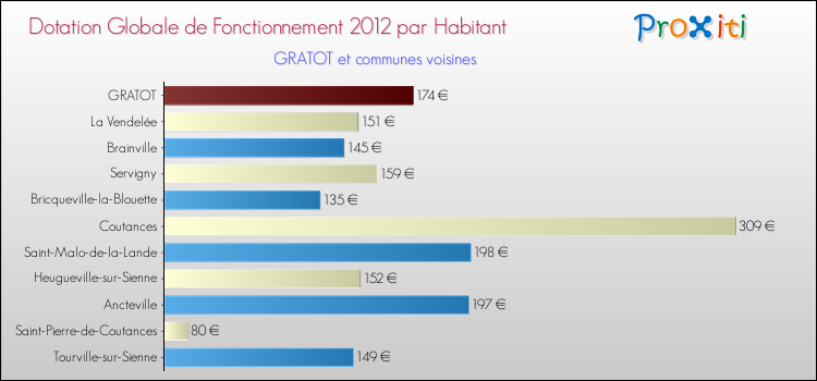 Montant des dotations globales de fonctionnement DGF par Habitant pour GRATOT et les communes proches Comparaison des des dotations globales de fonctionnement DGF par habitant pour GRATOT et les communes voisines