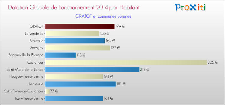 Montant des dotations globales de fonctionnement DGF par Habitant pour GRATOT et les communes proches en 2014. Comparaison des des dotations globales de fonctionnement DGF par habitant pour GRATOT et les communes voisines en 2014.