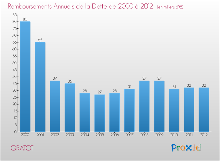 Evolution de l'annuité de la dette pour la commune de GRATOT de 2000 à 2012 Annuités de la dette pour GRATOT de 2000 à 2012