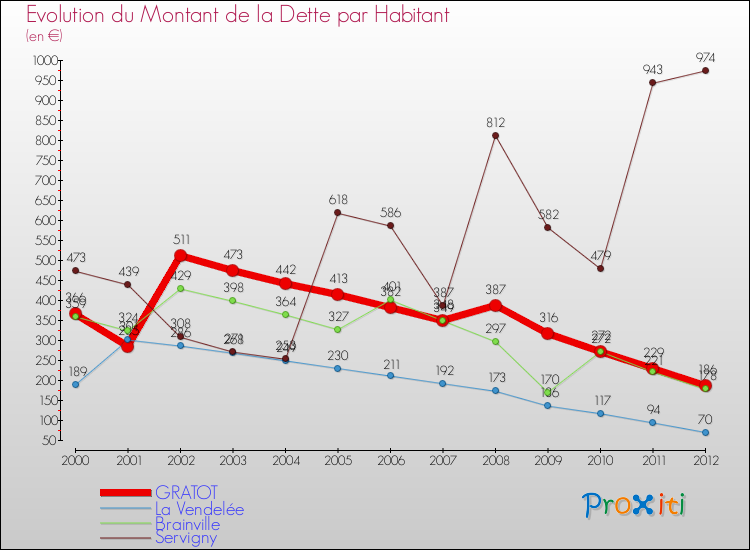 Evolution de la dette par habitant pour la commune de GRATOT et les communes proches de 2000 à 2012 Comparaison de la dette par habitant pour GRATOT et les communes voisines de 2000 à 2012
