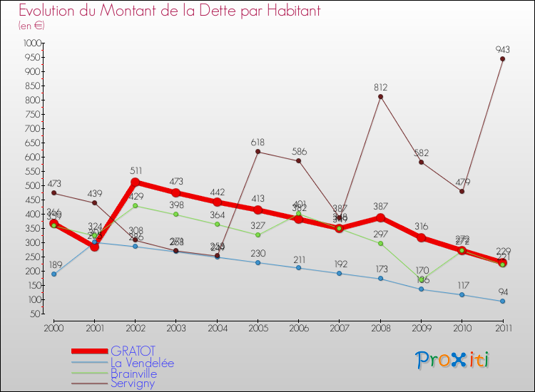Evolution de la dette par habitant pour la commune de GRATOT et les communes proches Comparaison de la dette par habitant pour GRATOT et les communes voisines