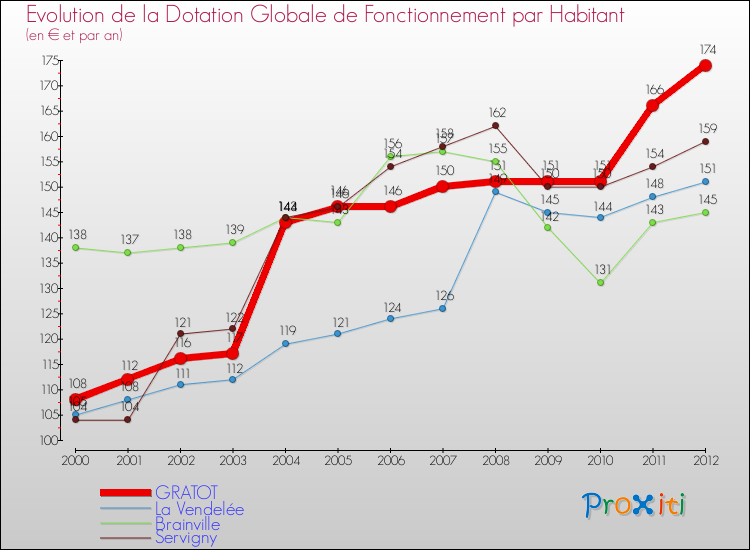 Evolution et montant de la dotation globale de fonctionnement par Habitant pour GRATOT et les communes proches Comparaison des dotations globales de fonctionnement par habitant pour GRATOT et les communes voisines