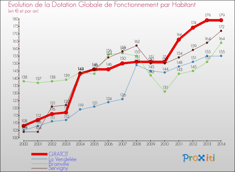 Evolution et montant de la dotation globale de fonctionnement par Habitant pour GRATOT et les communes proches de 2000 à 2014. Comparaison des dotations globales de fonctionnement par habitant pour GRATOT et les communes voisines de 2000 à 2014.