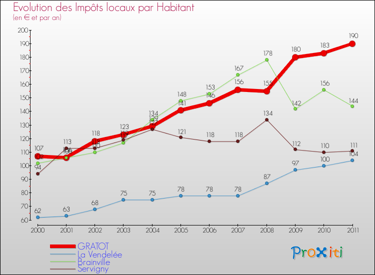 Evolution et montant des impôts locaux par Habitant pour GRATOT et les communes proches Comparaison des impôts locaux par habitant pour GRATOT et les communes voisines
