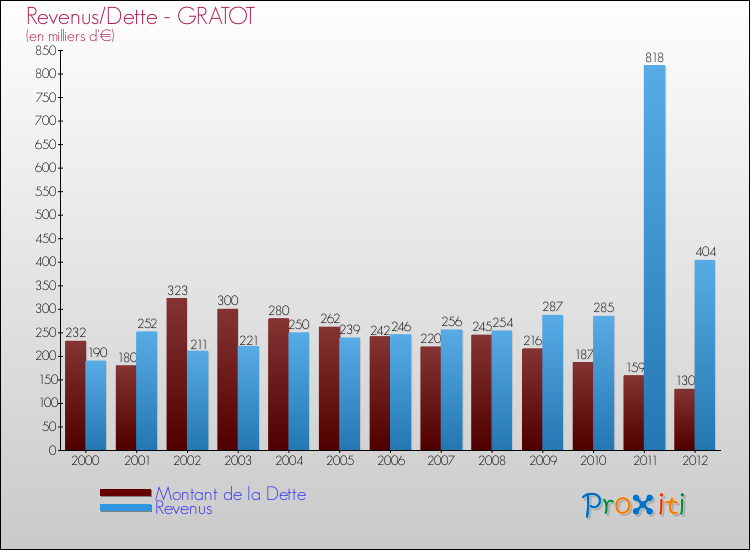 Evolution comparée de la dette et des revenus pour la commune de GRATOT de 2000 à 2012 Comparaison de la dette et des revenus pour GRATOT de 2000 à 2012
