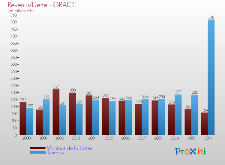 Evolution comparée de la dette et des revenus pour la commune de GRATOT de 2000 à 2011 Comparaison de la dette et des revenus pour GRATOT de 2000 à 2011
