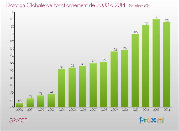 Evolution du montant de la Dotation Globale de Fonctionnement pour la commune de GRATOT de 2000 à 2014 Evolution du montant de la Dotation Globale de Fonctionnement pour GRATOT de 2000 à 2014