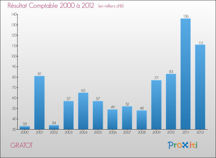 Evolution du résultat comptable pour la commune de GRATOT de 2000 à 2012 Evolution du résultat comptable pour GRATOT de 2000 à 2012