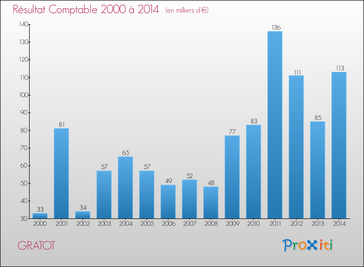 Evolution du résultat comptable pour la commune de GRATOT de 2000 à 2014 Evolution du résultat comptable pour GRATOT de 2000 à 2014