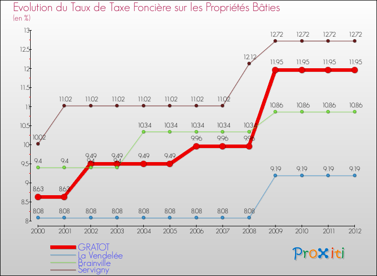 Evolution du taux de la taxe foncière sur le bati pour GRATOT et les communes proches de 2000 à 2012 Comparaison des taux de taxe foncière sur le bati pour GRATOT et les communes voisines de 2000 à 2012