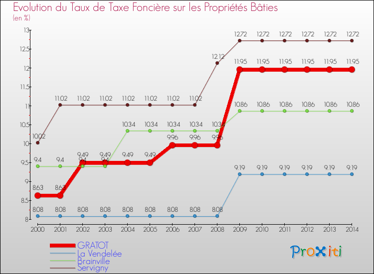 Evolution du taux de la taxe foncière sur le bati pour GRATOT et les communes proches de 2000 à 2014 Comparaison des taux de taxe foncière sur le bati pour GRATOT et les communes voisines de 2000 à 2014