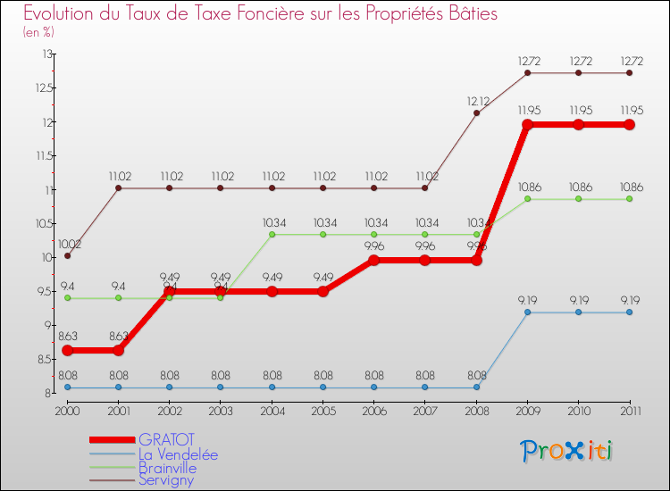 Evolution du taux de la taxe foncière sur le bati pour GRATOT et les communes proches Comparaison des taux de taxe foncière sur le bati pour GRATOT et les communes voisines